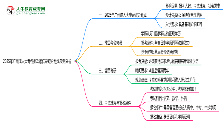 2025年廣州成人大專各批次最低錄取分數(shù)線預測分析思維導圖
