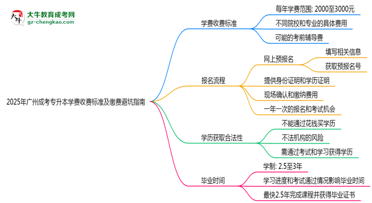 2025年廣州成考專升本學(xué)費收費標(biāo)準及繳費避坑指南思維導(dǎo)圖