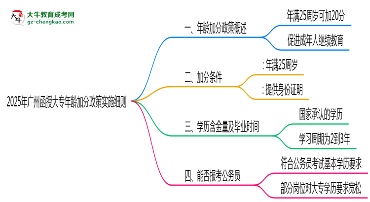 2025年廣州函授大專年齡加分政策實施細(xì)則思維導(dǎo)圖