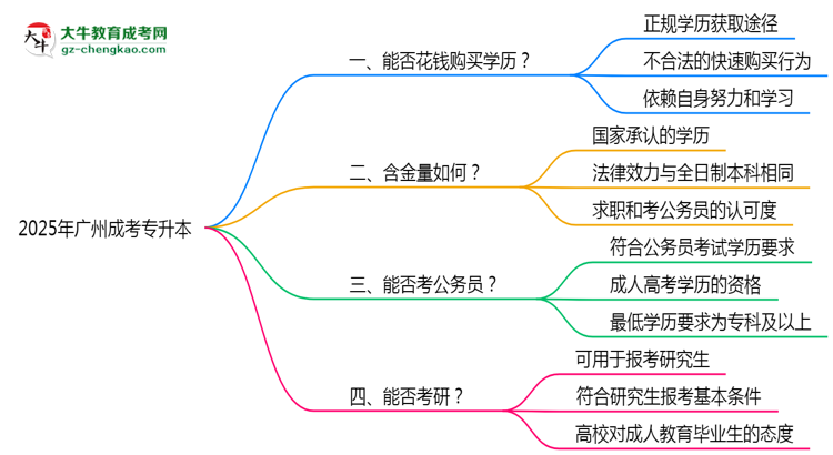 2025年廣州成考專升本文憑購買騙局官方聲明警示思維導(dǎo)圖