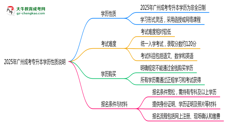 2025年廣州成考專(zhuān)升本學(xué)歷是否屬于全日制性質(zhì)說(shuō)明思維導(dǎo)圖