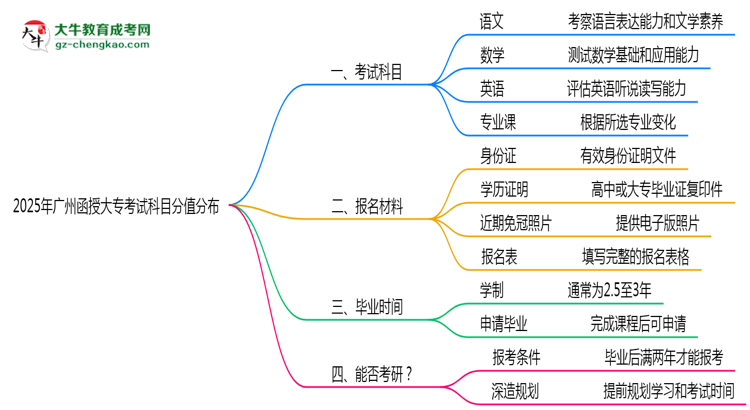 2025年廣州函授大?？荚嚳颇糠种捣植甲钚抡f明思維導圖