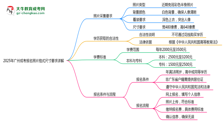 2025年廣州成考報名照片格式尺寸要求詳解