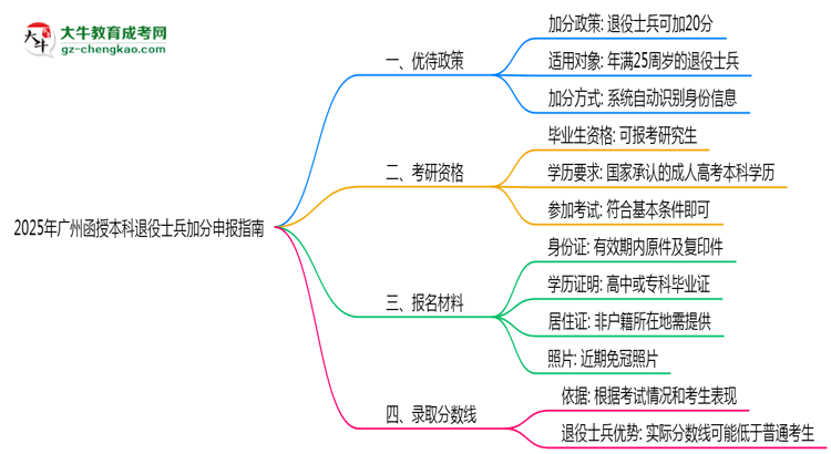 2025年廣州函授本科退役士兵加分申報(bào)指南最新版思維導(dǎo)圖