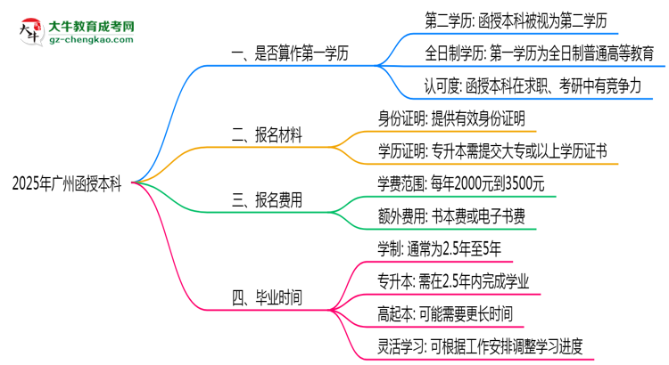 【圖文】2025年廣州函授本科學(xué)歷是否算作第一學(xué)歷說(shuō)明
