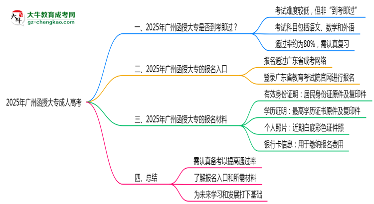 2025年廣州函授大專是否到考即過？真實難度揭秘思維導(dǎo)圖