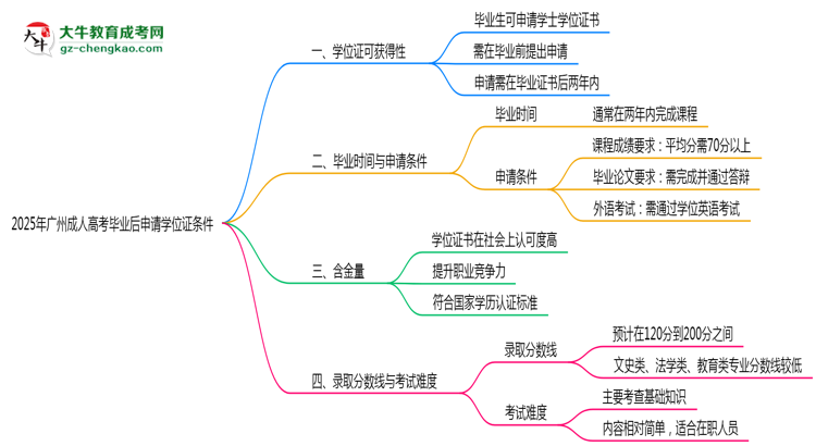 2025年廣州成人高考畢業(yè)后申請(qǐng)學(xué)位證需滿足哪些條件思維導(dǎo)圖