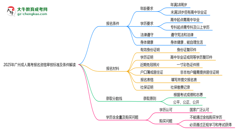 2025年廣州成人高考報(bào)名資格審核標(biāo)準(zhǔn)及條件解讀思維導(dǎo)圖