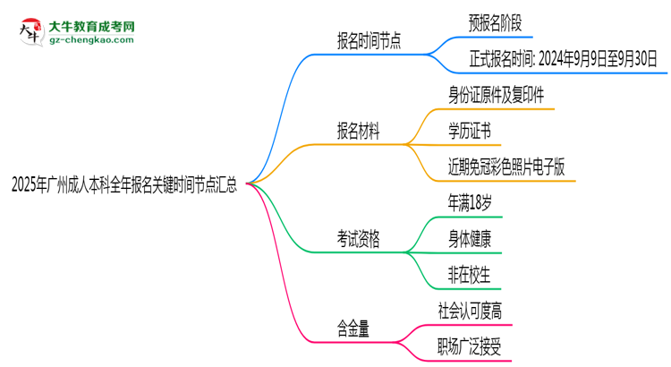 2025年廣州成人本科全年報名關鍵時間節(jié)點匯總思維導圖