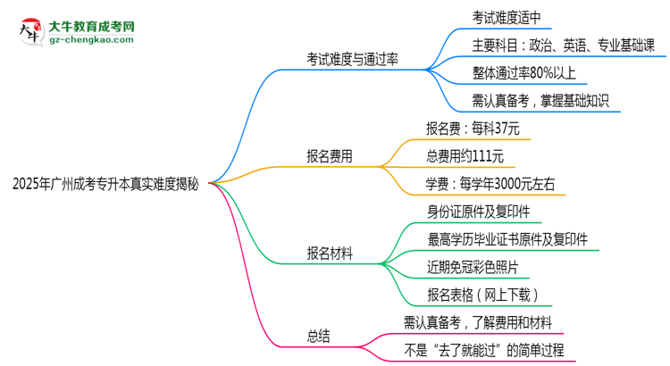 2025年廣州成考專升本是否到考即過？真實(shí)難度揭秘思維導(dǎo)圖
