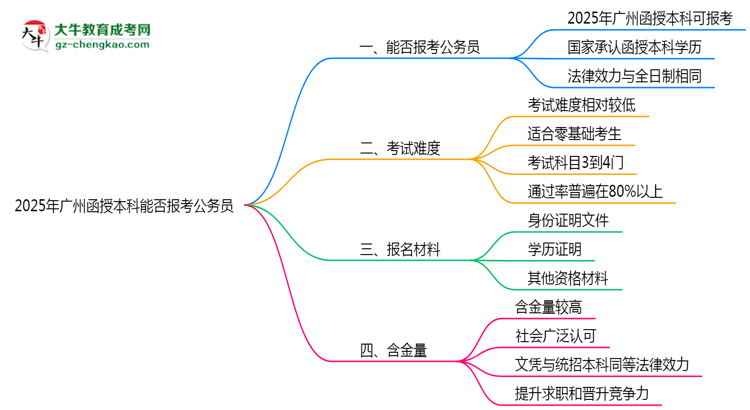 2025年廣州函授本科學歷能否報考公務員崗位思維導圖