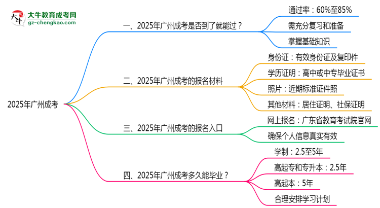 2025年廣州成考是否到考即過(guò)？真實(shí)難度揭秘思維導(dǎo)圖