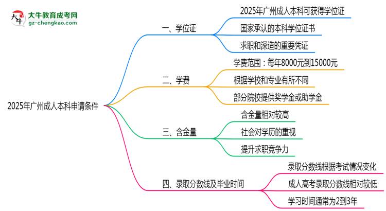2025年廣州成人本科畢業(yè)后申請學位證需滿足哪些條件思維導圖