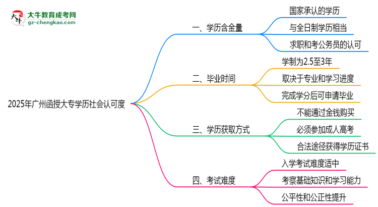 2025年廣州函授大專學歷社會認可度現(xiàn)狀深度解析思維導(dǎo)圖