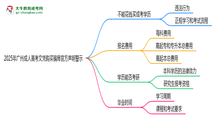 2025年廣州成人高考文憑購(gòu)買(mǎi)騙局官方聲明警示思維導(dǎo)圖