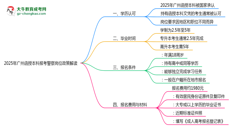 2025年廣州函授本科學(xué)歷報考警察崗位政策解讀思維導(dǎo)圖