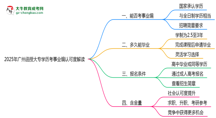 2025年廣州函授大專學(xué)歷考事業(yè)編認(rèn)可度解讀思維導(dǎo)圖