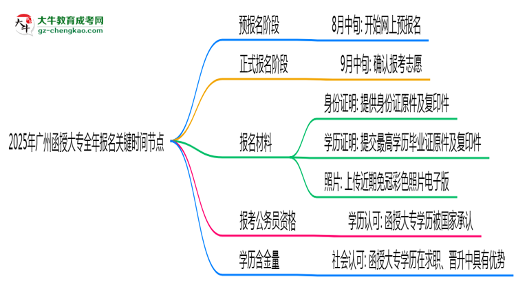 2025年廣州函授大專全年報名關鍵時間節(jié)點匯總思維導圖