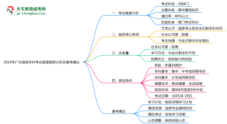 2025年廣州函授本科考試難度趨勢分析及備考建議思維導圖
