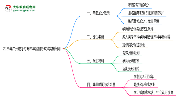 2025年廣州成考專升本年齡加分政策實施細(xì)則思維導(dǎo)圖
