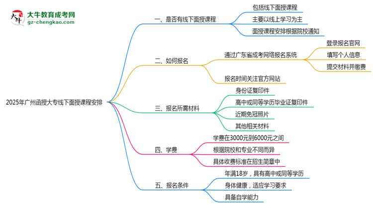 2025年廣州函授大專線下面授課程安排最新說(shuō)明思維導(dǎo)圖