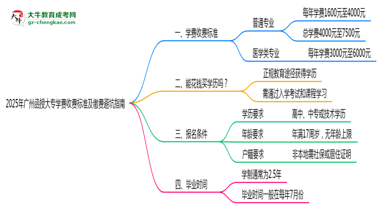 2025年廣州函授大專學費收費標準及繳費避坑指南思維導圖