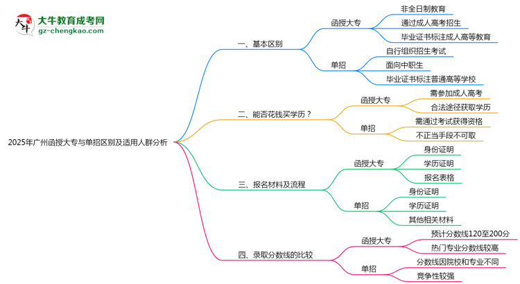2025年廣州函授大專(zhuān)與單招區(qū)別及適用人群分析思維導(dǎo)圖