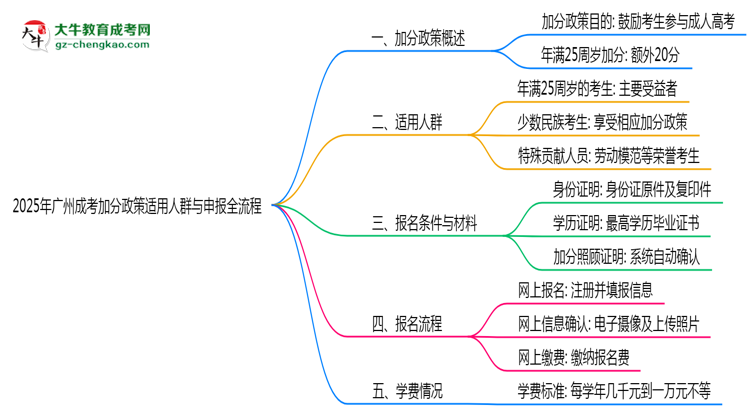 【保姆級】2025年廣州成考加分政策適用人群與申報(bào)全流程