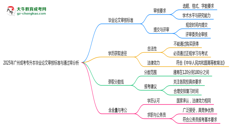 2025年廣州成考專升本畢業(yè)論文審核標準與通過率分析思維導(dǎo)圖