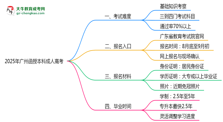 2025年廣州函授本科是否到考即過(guò)？真實(shí)難度揭秘思維導(dǎo)圖