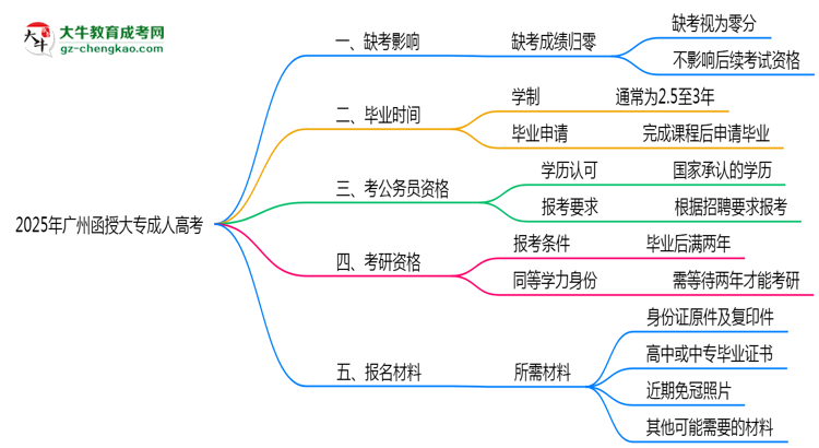 2025年廣州函授大專缺考是否影響后續(xù)考試資格說明思維導(dǎo)圖