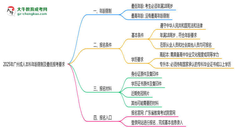 2025年廣州成人本科年齡限制及最低報考要求說明思維導圖