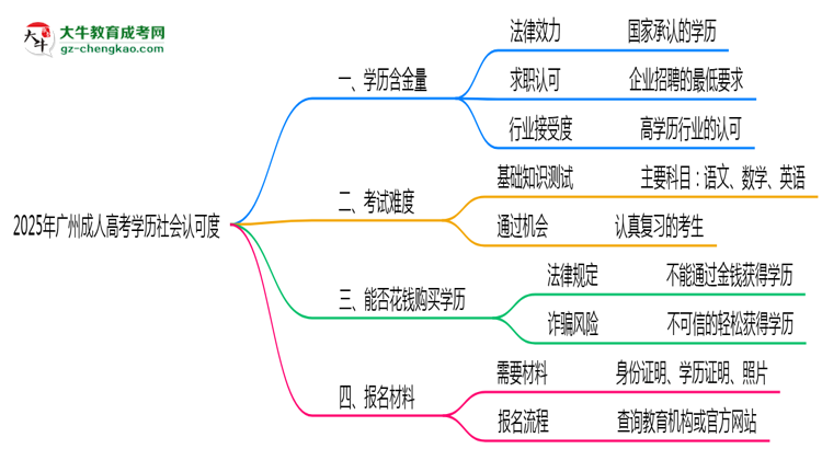 2025年廣州成人高考學歷社會認可度現(xiàn)狀深度解析思維導圖