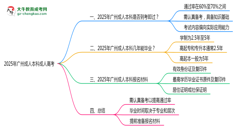2025年廣州成人本科是否到考即過？真實(shí)難度揭秘思維導(dǎo)圖