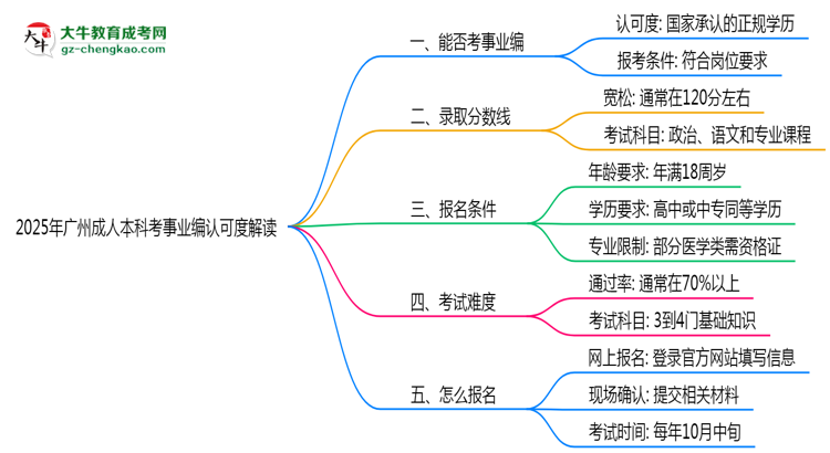 2025年廣州成人本科學(xué)歷考事業(yè)編認可度解讀思維導(dǎo)圖