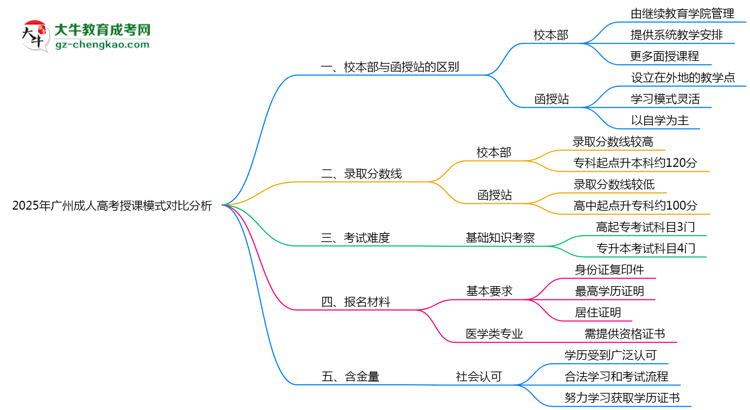 2025年廣州成人高考校本部與函授站授課模式對比分析思維導(dǎo)圖