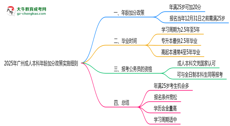 2025年廣州成人本科年齡加分政策實施細(xì)則思維導(dǎo)圖