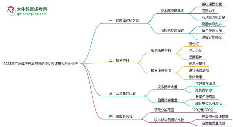 2025年廣州成考校本部與函授站授課模式對比分析