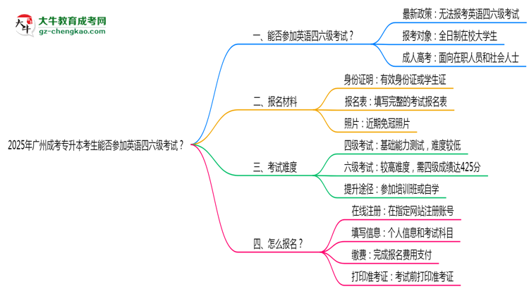2025年廣州成考專升本考生能否參加英語(yǔ)四六級(jí)考試思維導(dǎo)圖