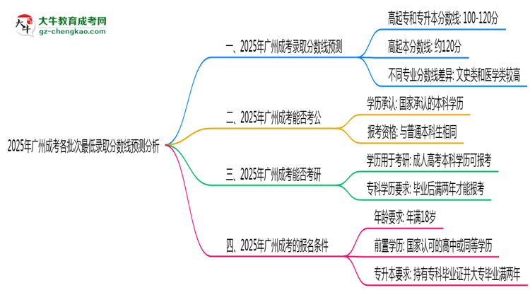 2025年廣州成考各批次最低錄取分?jǐn)?shù)線預(yù)測分析