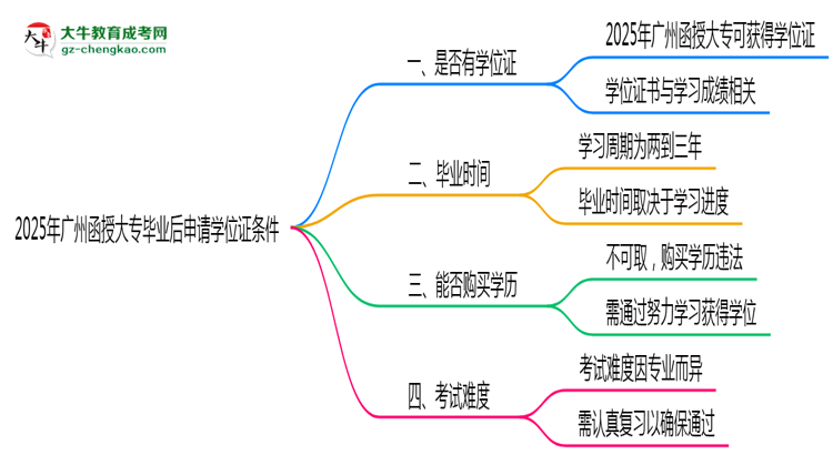 2025年廣州函授大專畢業(yè)后申請(qǐng)學(xué)位證需滿足哪些條件思維導(dǎo)圖