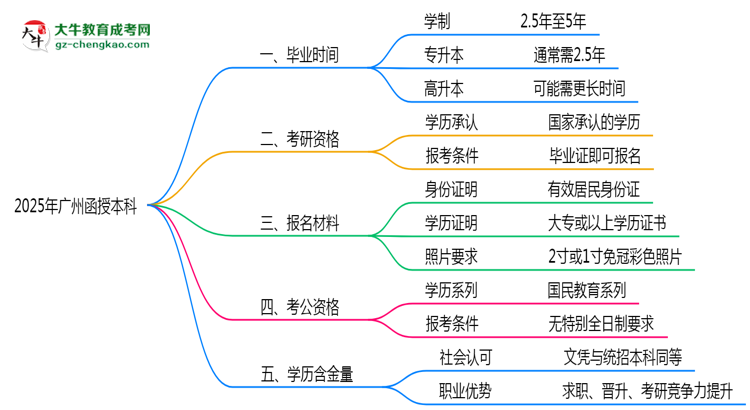 2025年廣州函授本科最快畢業(yè)拿證時間精準預估思維導圖