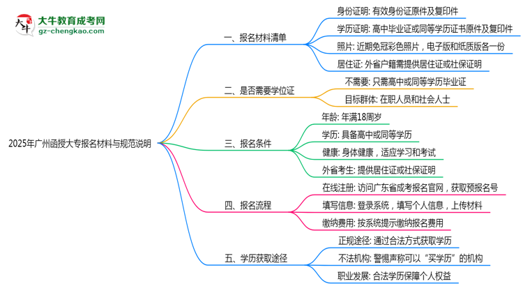 2025年廣州函授大專(zhuān)報(bào)名所需材料清單與上傳規(guī)范說(shuō)明思維導(dǎo)圖