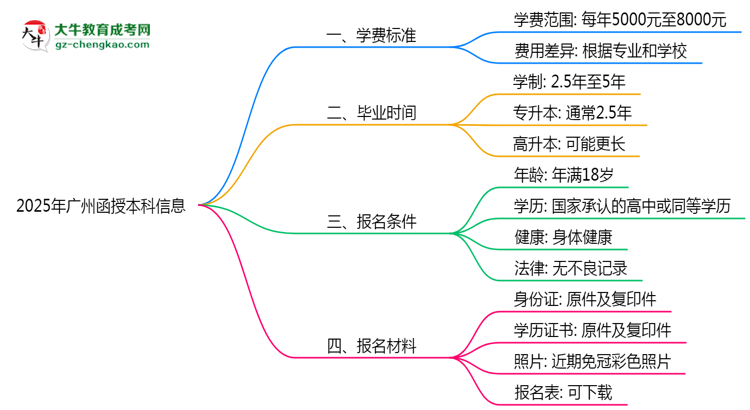 收藏|2025年廣州函授本科學(xué)費收費標準及繳費避坑指南