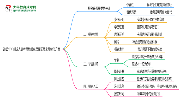 2025年廣州成人高考異地報名居住證要求及替代方案思維導(dǎo)圖