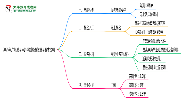 2025年廣州成考年齡限制及最低報考要求說明