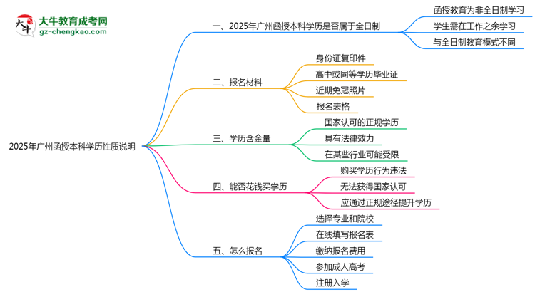 2025年廣州函授本科學(xué)歷是否屬于全日制性質(zhì)說(shuō)明思維導(dǎo)圖
