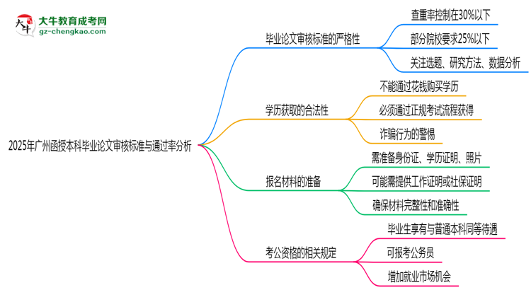 2025年廣州函授本科畢業(yè)論文審核標準與通過率分析思維導圖