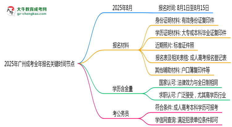 2025年廣州成考全年報名關(guān)鍵時間節(jié)點(diǎn)匯總思維導(dǎo)圖