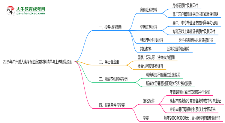 2025年廣州成人高考報名所需材料清單與上傳規(guī)范說明思維導圖